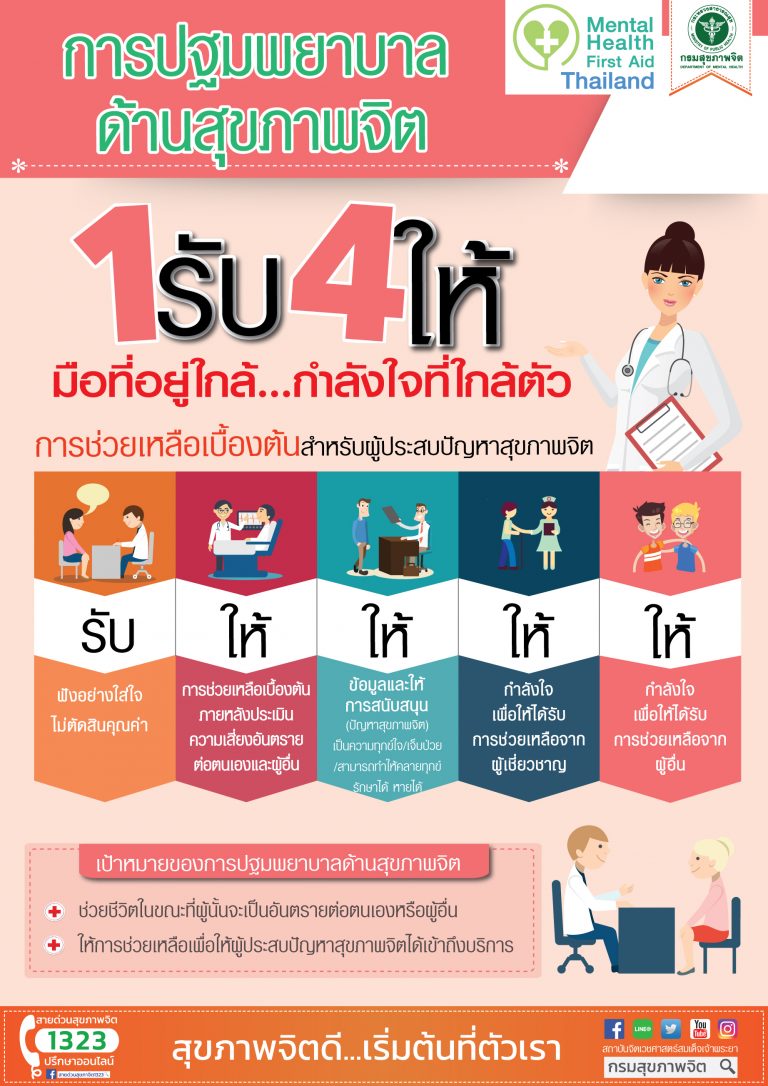การปฐมพยาบาลด้านสุขภาพจิต “1 รับ 4 ให้” มือที่อยู่ใกล้…กำลังใจที่ใกล้ตัว การช่วยเหลือเบื้องต้น สำหรับผผู้ประสบปัญหาสุขภาพจิต