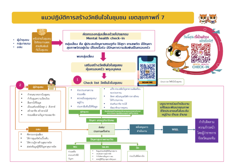 Flow Chart การวางแผนจําหน่าย (Discharge Planning) กรณี ผู้ป่วยโรคติดเชื้อไวรัสโคโรนา2019 (COVID-19) และเตรียมชุมชนแบบครบวงจร (กาย จิต สังคม) เขตสุขภาพที่ 7