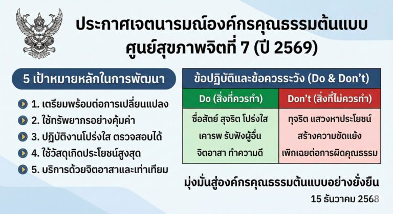 ศูนย์สุขภาพจิตที่ 7 ประกาศเจตนารมณ์ขับเคลื่อนสู่ “องค์กรคุณธรรมต้นแบบ” ประจำปีงบประมาณ พ.ศ. 2569