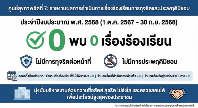 รายงานสรุปจำนวนเรื่องร้องเรียนการทุจริตหรือประพฤติชอบของเจ้าหน้าที่ศูนย์สุขภาพจิตที่ 7 ประจำปีงบประมาณ 2568 (ข้อมูลตั้งแต่ 1 ตุลาคม 2567 – 30 กันยายน 2568)